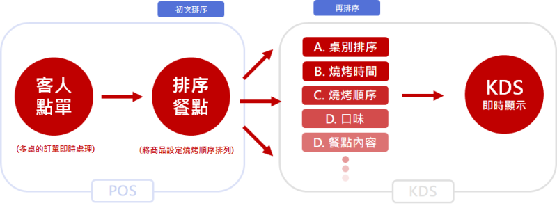 餐飲業 AI 數位轉型-2