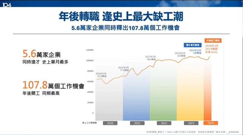 市場大缺工｜企業3招促招募-1